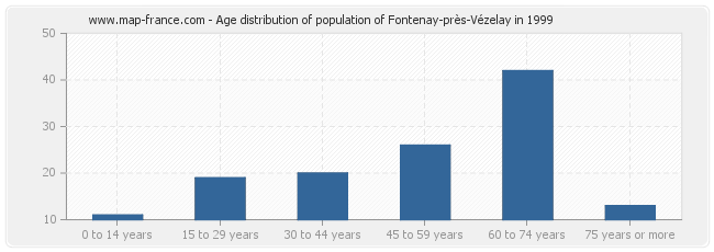 Age distribution of population of Fontenay-près-Vézelay in 1999