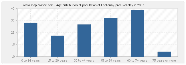 Age distribution of population of Fontenay-près-Vézelay in 2007