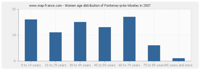 Women age distribution of Fontenay-près-Vézelay in 2007