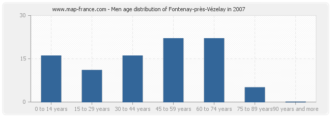 Men age distribution of Fontenay-près-Vézelay in 2007