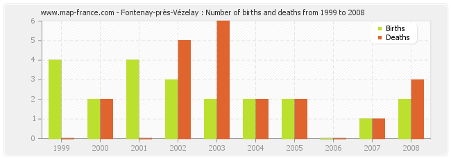 Fontenay-près-Vézelay : Number of births and deaths from 1999 to 2008