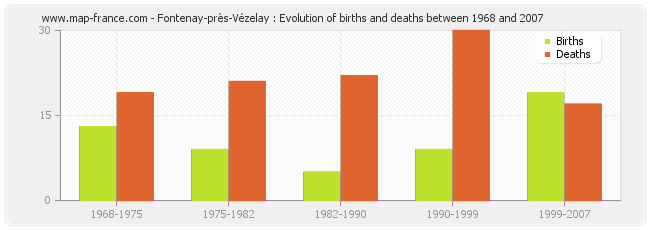 Fontenay-près-Vézelay : Evolution of births and deaths between 1968 and 2007