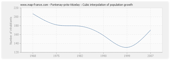 Fontenay-près-Vézelay : Cubic interpolation of population growth