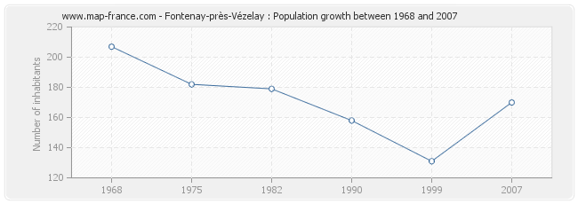 Population Fontenay-près-Vézelay