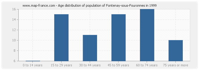 Age distribution of population of Fontenay-sous-Fouronnes in 1999