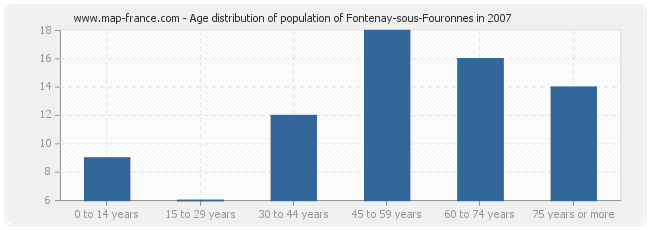 Age distribution of population of Fontenay-sous-Fouronnes in 2007