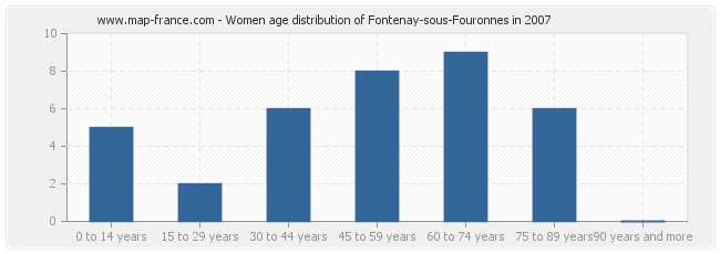 Women age distribution of Fontenay-sous-Fouronnes in 2007