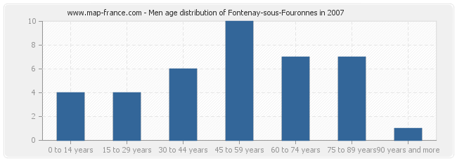 Men age distribution of Fontenay-sous-Fouronnes in 2007