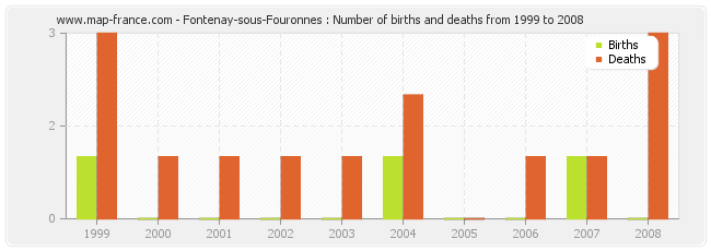 Fontenay-sous-Fouronnes : Number of births and deaths from 1999 to 2008