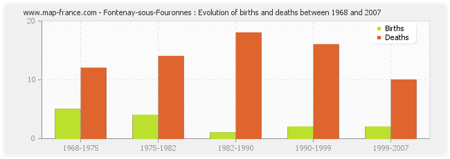 Fontenay-sous-Fouronnes : Evolution of births and deaths between 1968 and 2007