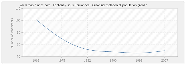 Fontenay-sous-Fouronnes : Cubic interpolation of population growth