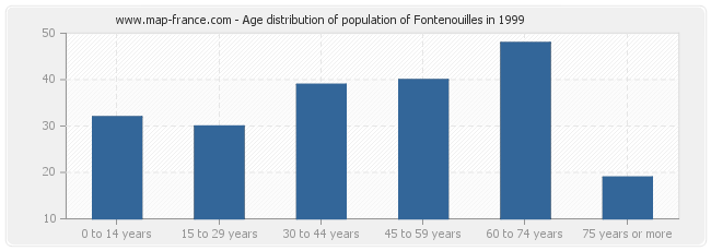 Age distribution of population of Fontenouilles in 1999