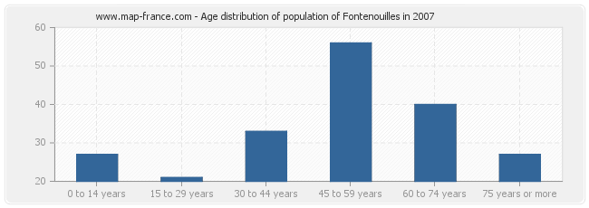 Age distribution of population of Fontenouilles in 2007