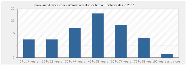 Women age distribution of Fontenouilles in 2007