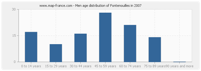 Men age distribution of Fontenouilles in 2007