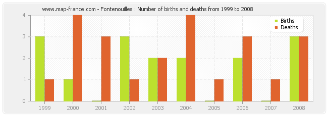 Fontenouilles : Number of births and deaths from 1999 to 2008