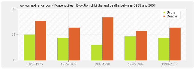 Fontenouilles : Evolution of births and deaths between 1968 and 2007