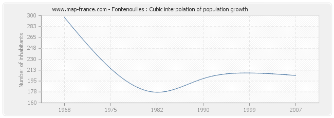 Fontenouilles : Cubic interpolation of population growth