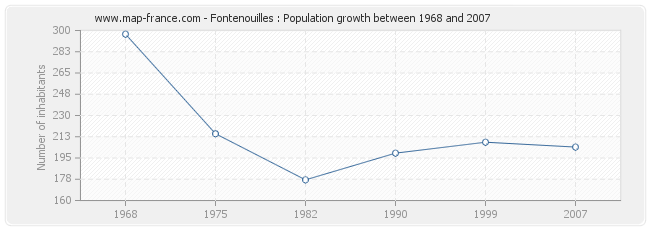 Population Fontenouilles