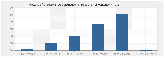 Age distribution of population of Fontenoy in 1999