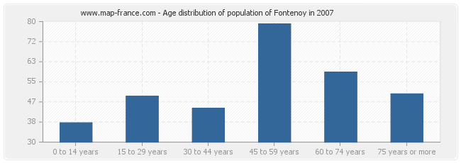 Age distribution of population of Fontenoy in 2007