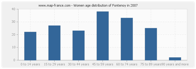 Women age distribution of Fontenoy in 2007