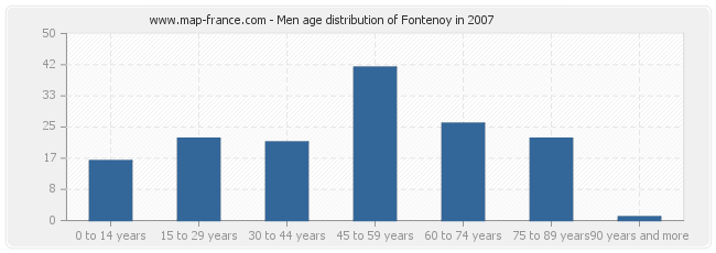 Men age distribution of Fontenoy in 2007
