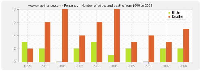 Fontenoy : Number of births and deaths from 1999 to 2008