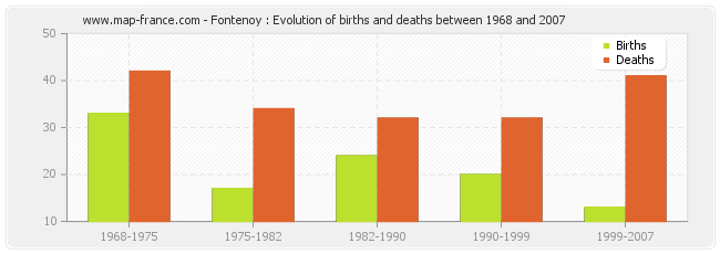 Fontenoy : Evolution of births and deaths between 1968 and 2007