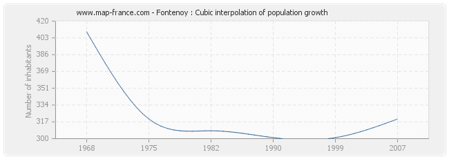 Fontenoy : Cubic interpolation of population growth