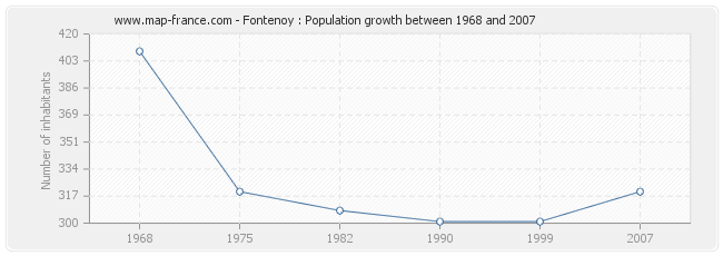 Population Fontenoy