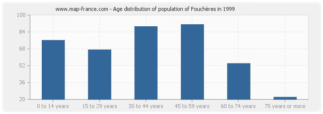 Age distribution of population of Fouchères in 1999