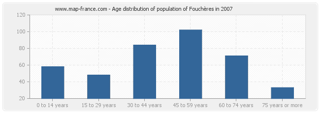 Age distribution of population of Fouchères in 2007