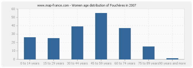 Women age distribution of Fouchères in 2007