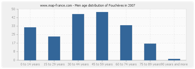 Men age distribution of Fouchères in 2007