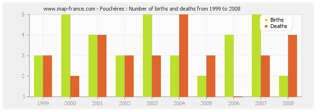 Fouchères : Number of births and deaths from 1999 to 2008