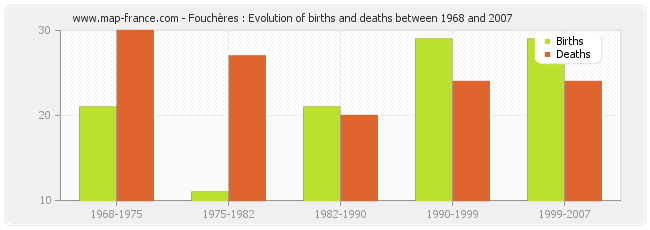 Fouchères : Evolution of births and deaths between 1968 and 2007