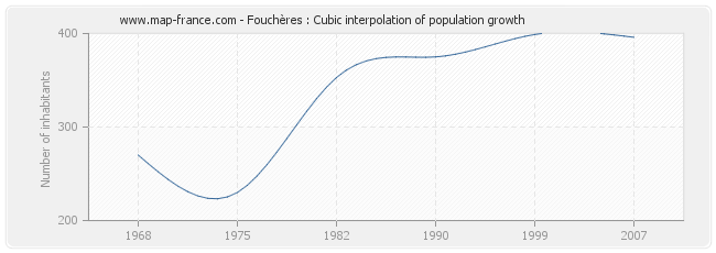 Fouchères : Cubic interpolation of population growth