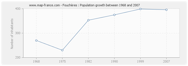 Population Fouchères