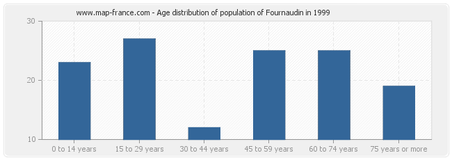Age distribution of population of Fournaudin in 1999