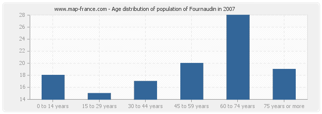 Age distribution of population of Fournaudin in 2007
