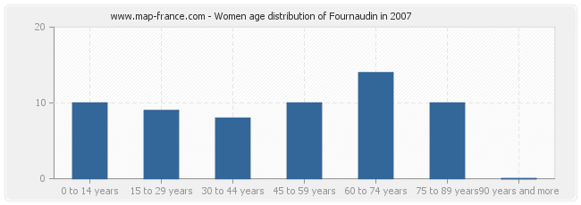 Women age distribution of Fournaudin in 2007