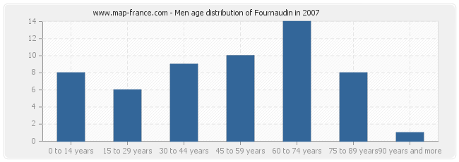 Men age distribution of Fournaudin in 2007