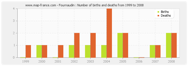 Fournaudin : Number of births and deaths from 1999 to 2008