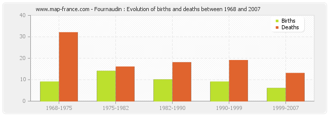 Fournaudin : Evolution of births and deaths between 1968 and 2007
