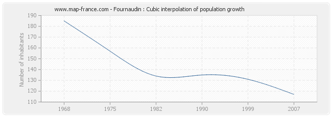 Fournaudin : Cubic interpolation of population growth