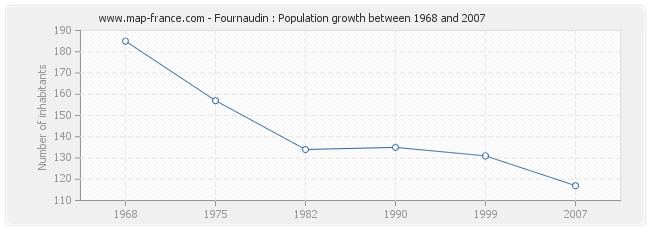 Population Fournaudin