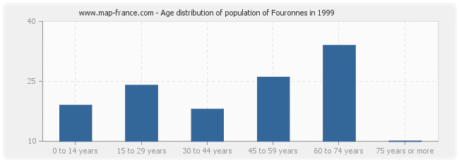 Age distribution of population of Fouronnes in 1999