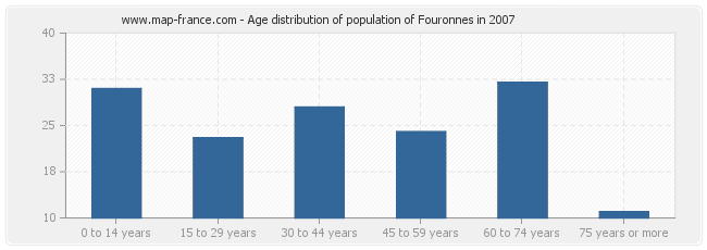 Age distribution of population of Fouronnes in 2007