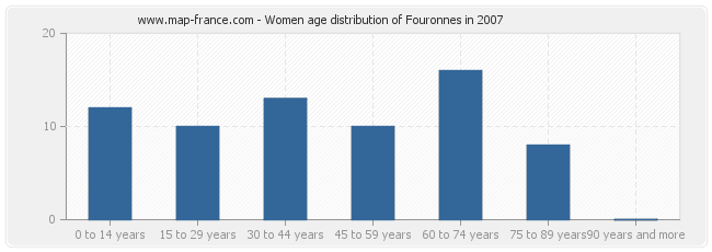 Women age distribution of Fouronnes in 2007